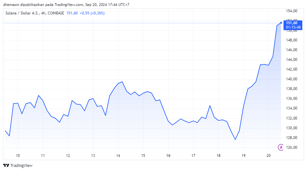 harga solana naik 12 persen dalam seminggu terakhir