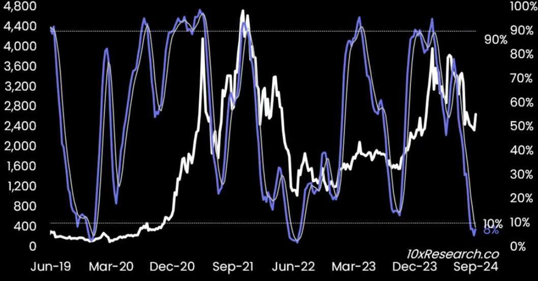 Data Stochastic RSI altcoin ETH