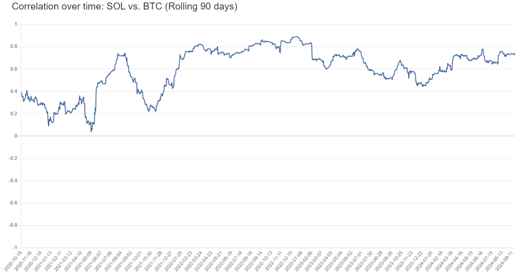korelasi harga solana dengan bitcoin