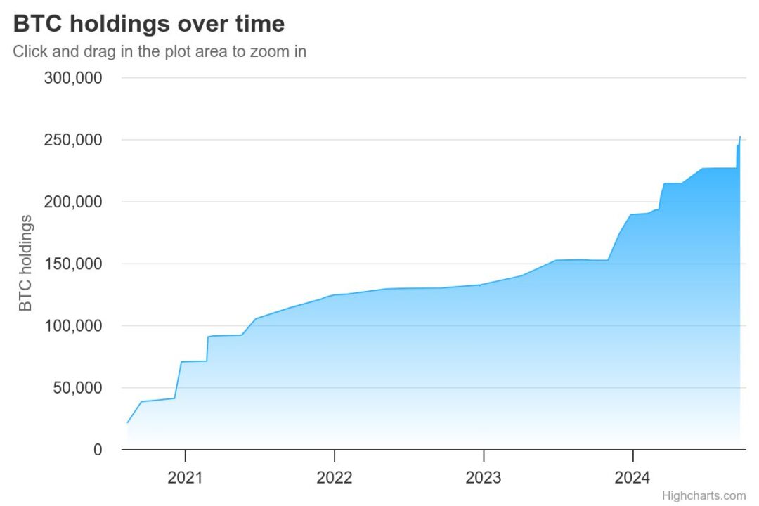 bitcoin holding microstrategy