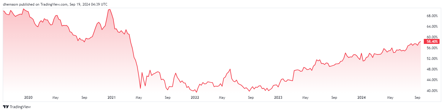 bitcoin dominance naik sekitar 18 persen dalam 2 tahun terakhir