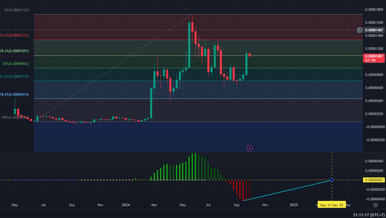 gelagat Pepecoin berikutnya