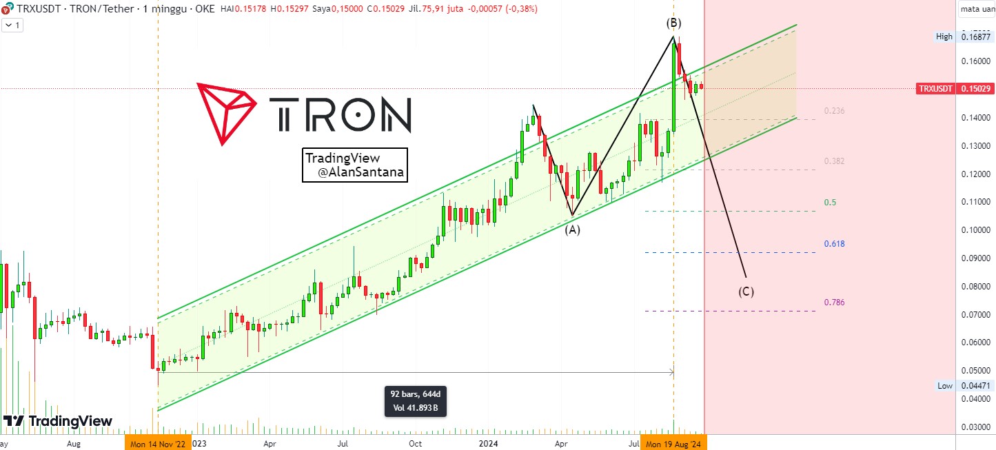 ulasan kripto Tron