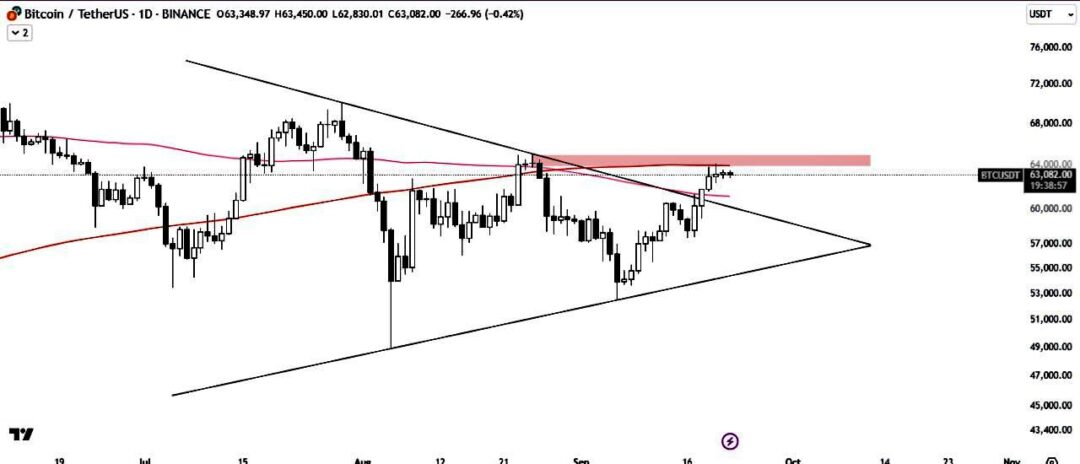 pola Symmetrical triangle pattern bitcoin breakout indikasi bullish