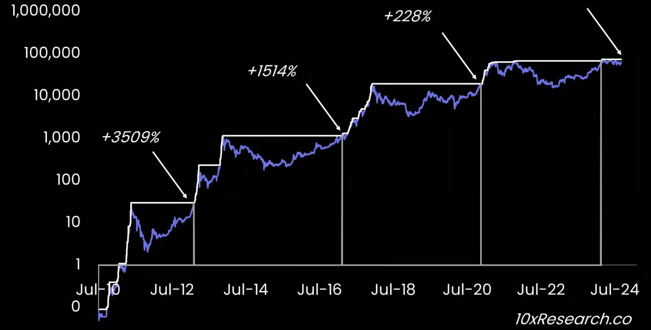 Bitcoin Cetak Rekor Baru