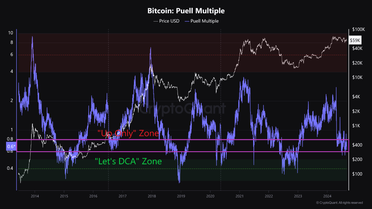 Turbulensi dan Akumulasi BTC