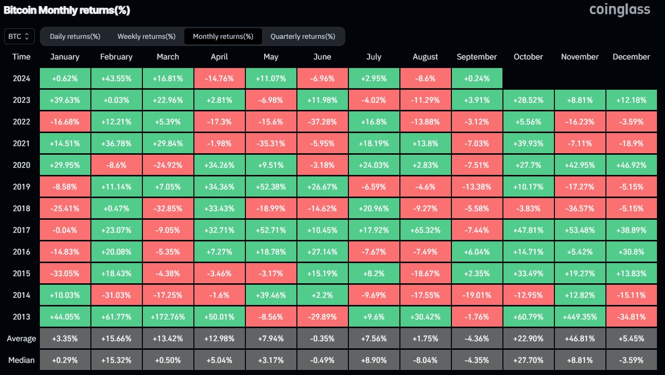 Return investasi BTC bulanan.