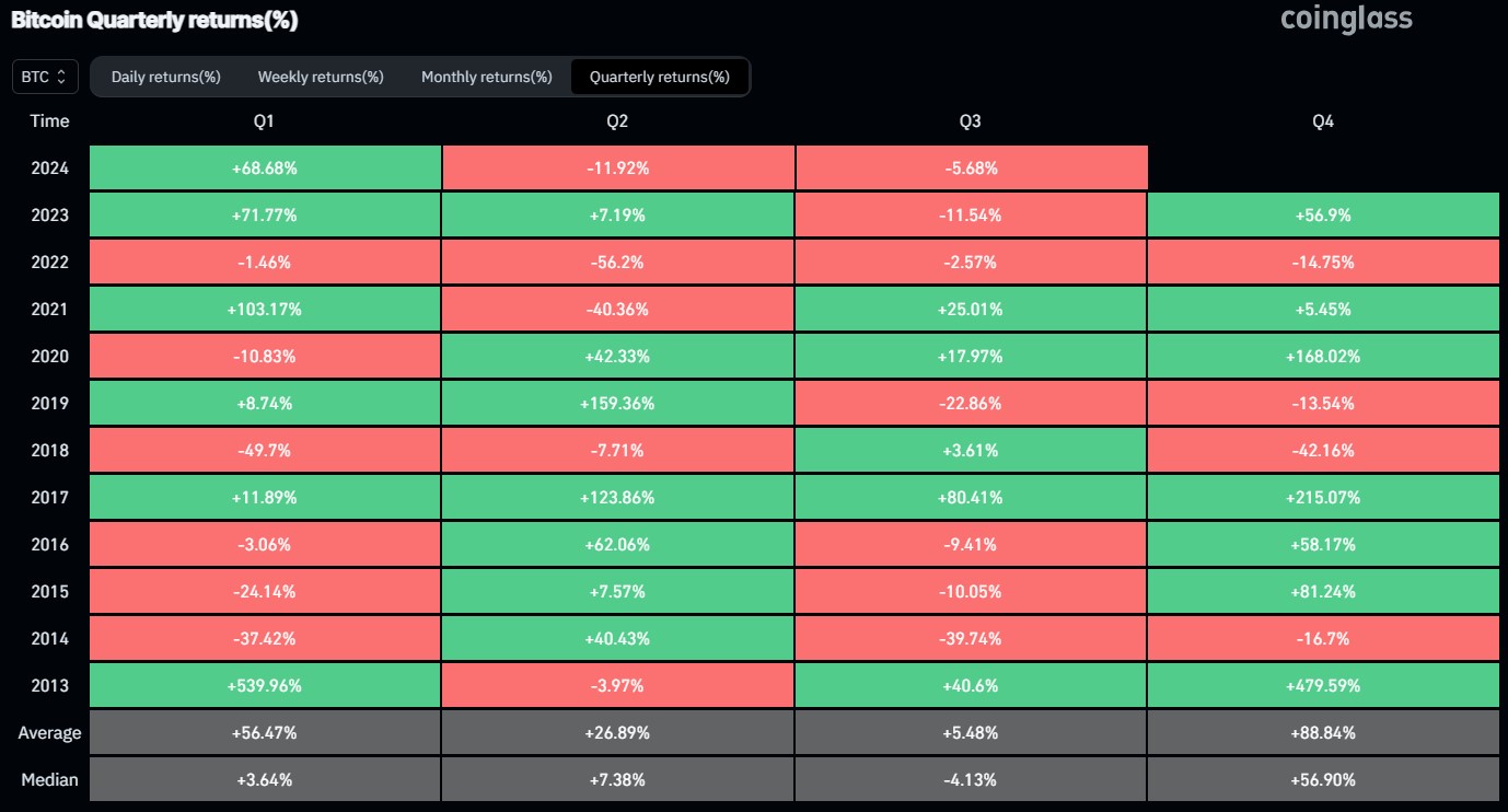 Return investasi BTC kuartalan