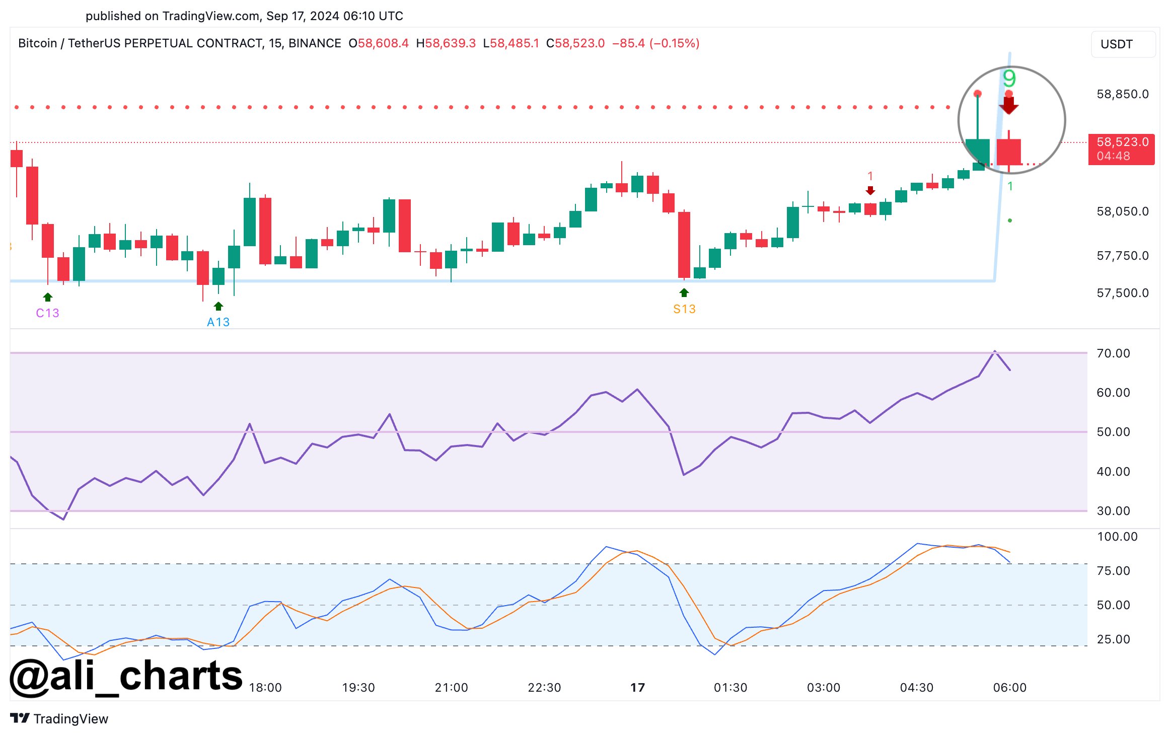 BTC terkoreksi