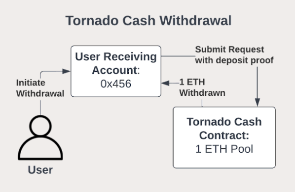 fase withdrawal protokol tornado cash