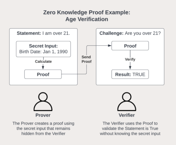 fase mixing menggunakan teknologi zero-knowledge proof pada protokol tornado cash