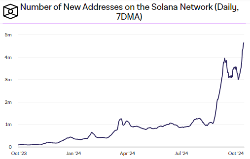 total active address Solana meningkat sangat cepat