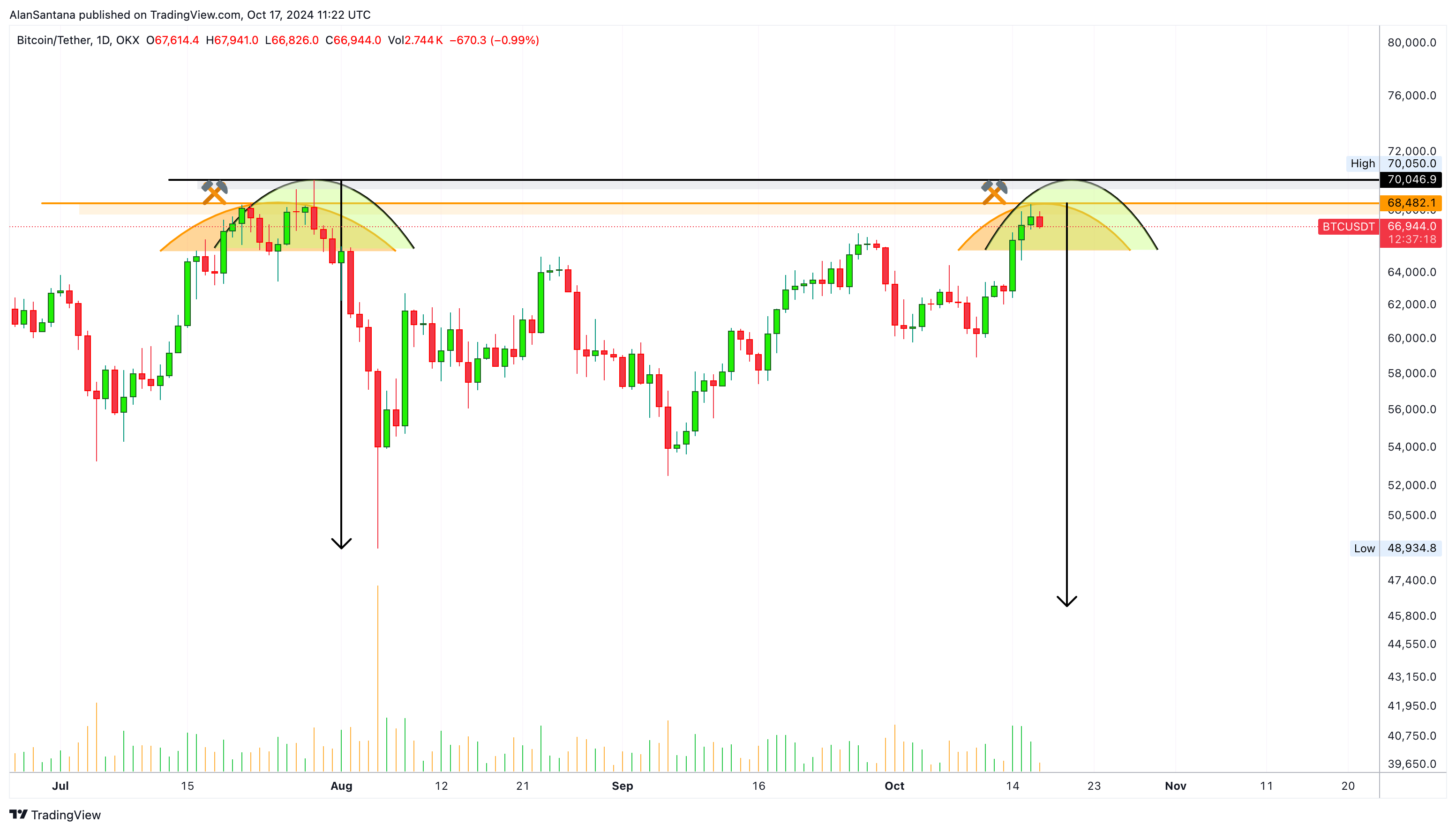 Alan santana memprediksikan bitcoin memasuki fase bearish melalui pola head and shoulders