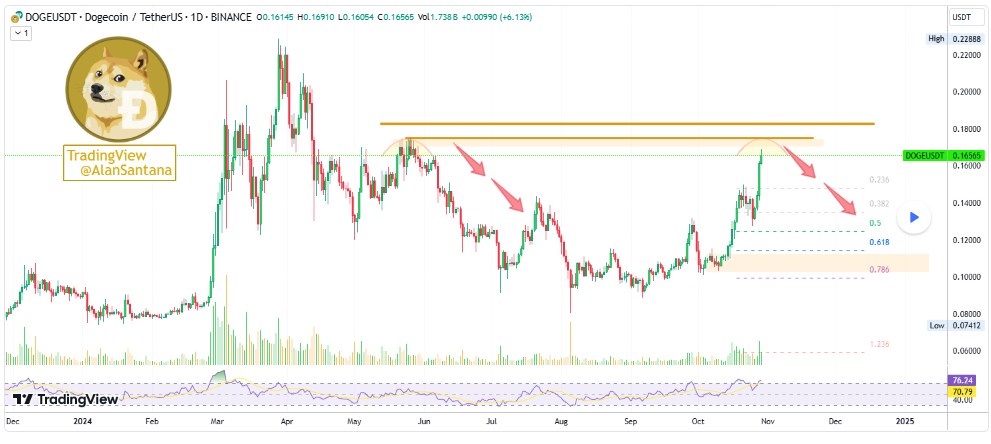 Analisa Harga Dogecoin tunjukkan kemungkinan koreksi dan masuki fase bearish