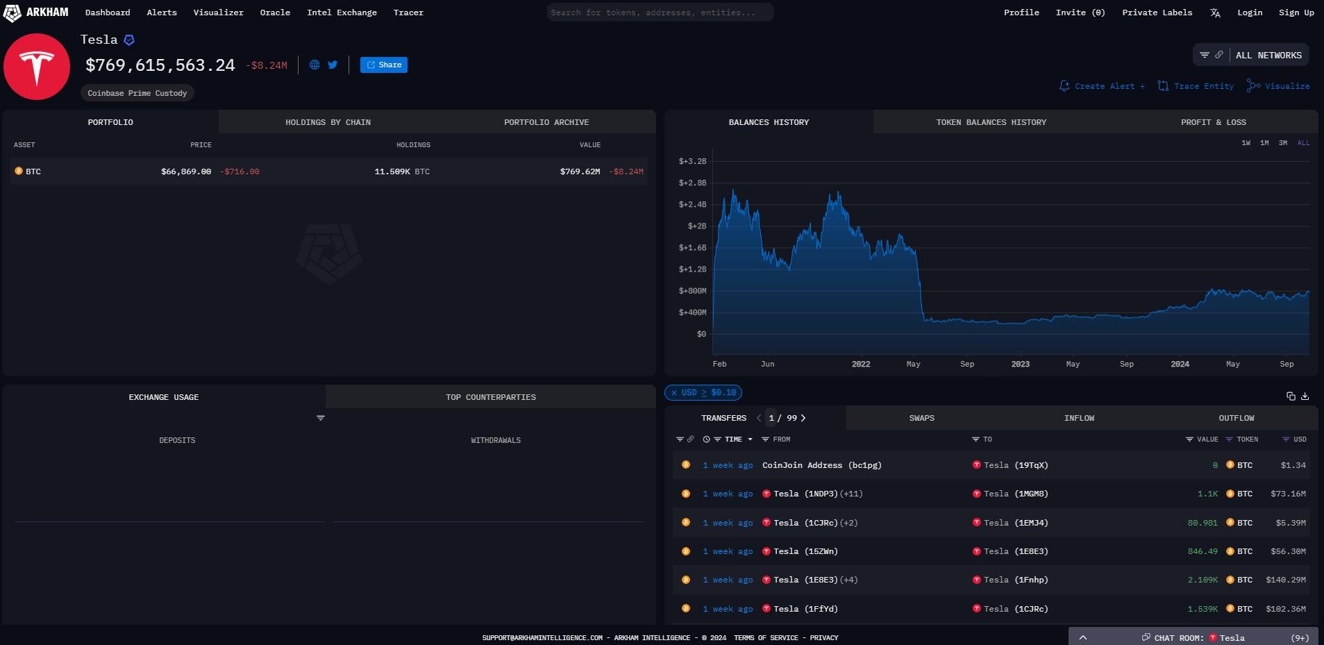 BTC milik tesla