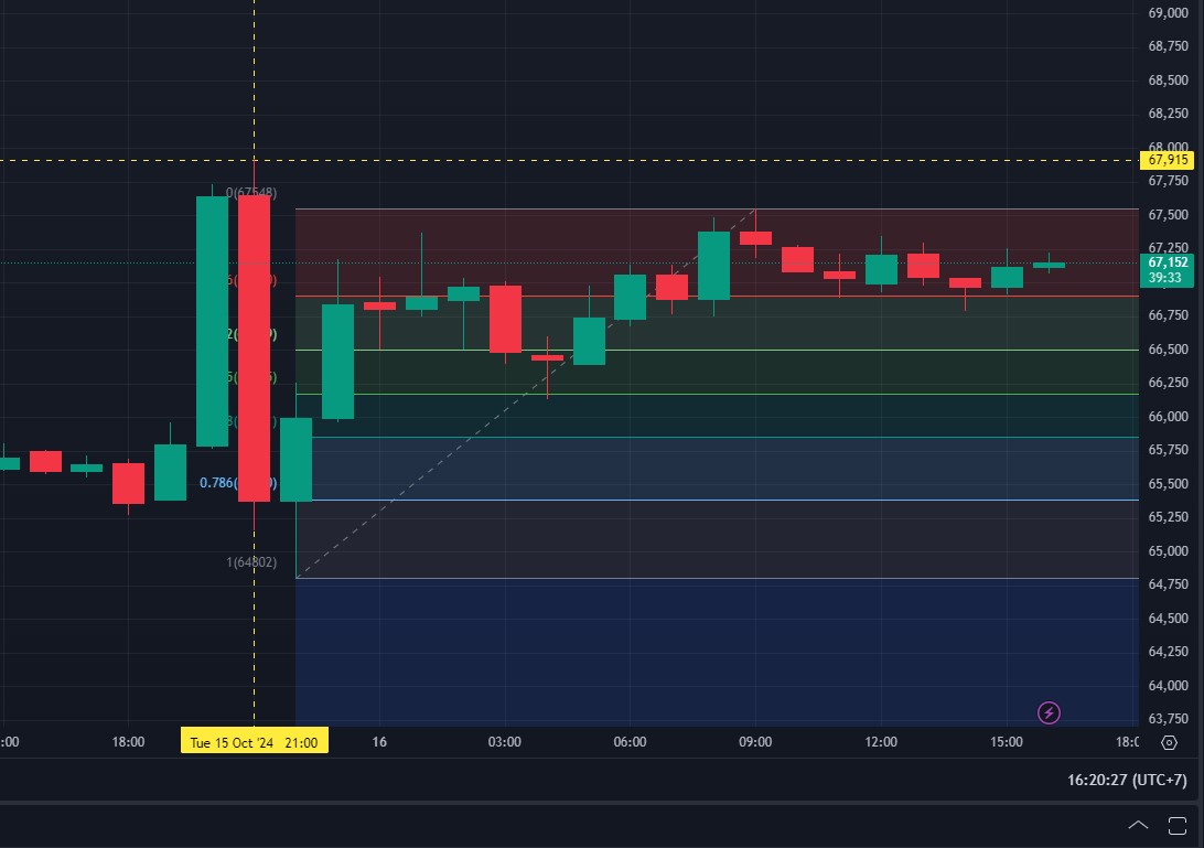 BTC uptober yang ditandai kenaikan signifikan mencapai US$67 ribu pada Selasa (15/10/2024).