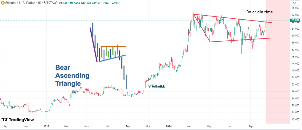 Bear Ascending Triangle Bitcoin 