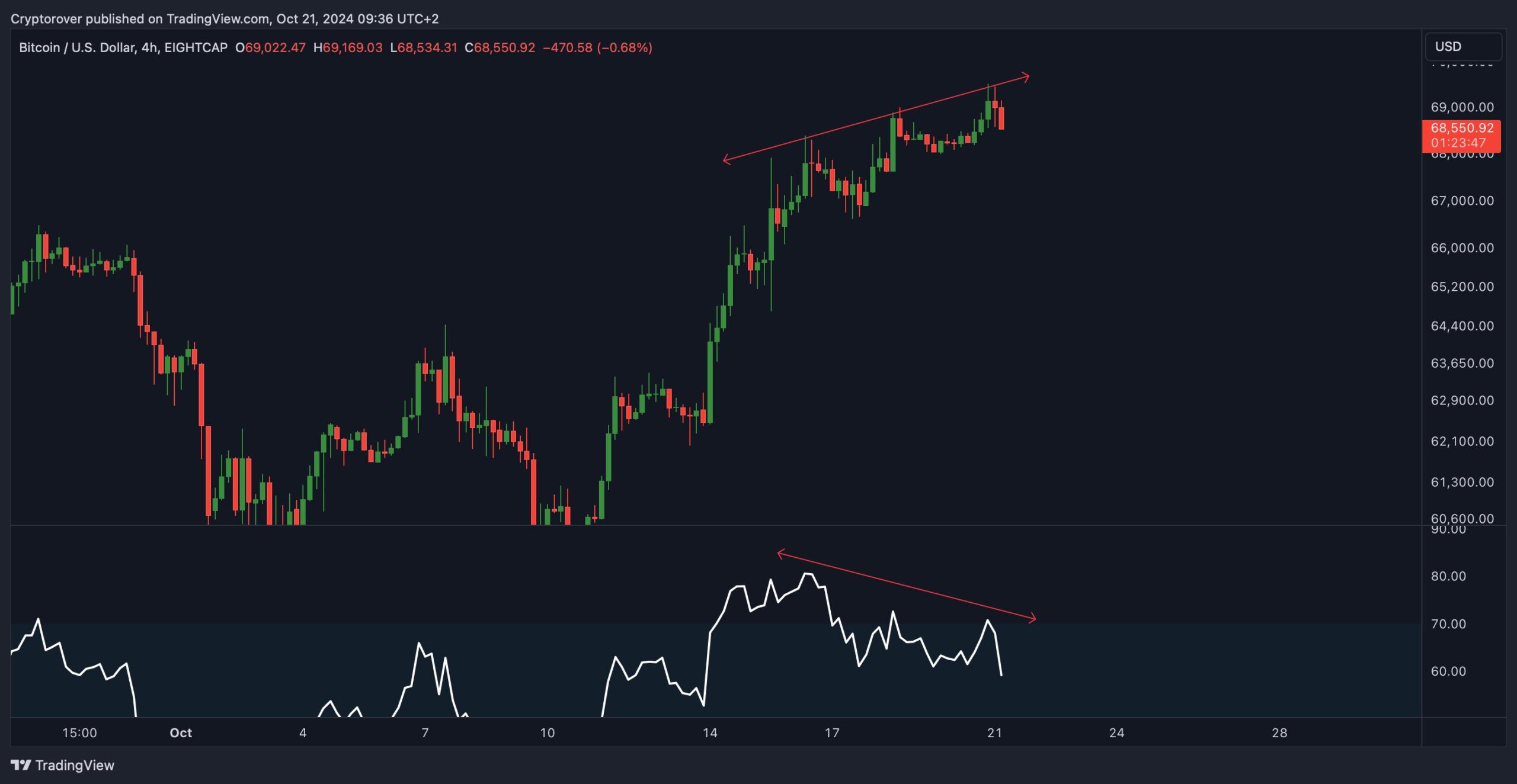 Pola bearish divergence sudah terlihat