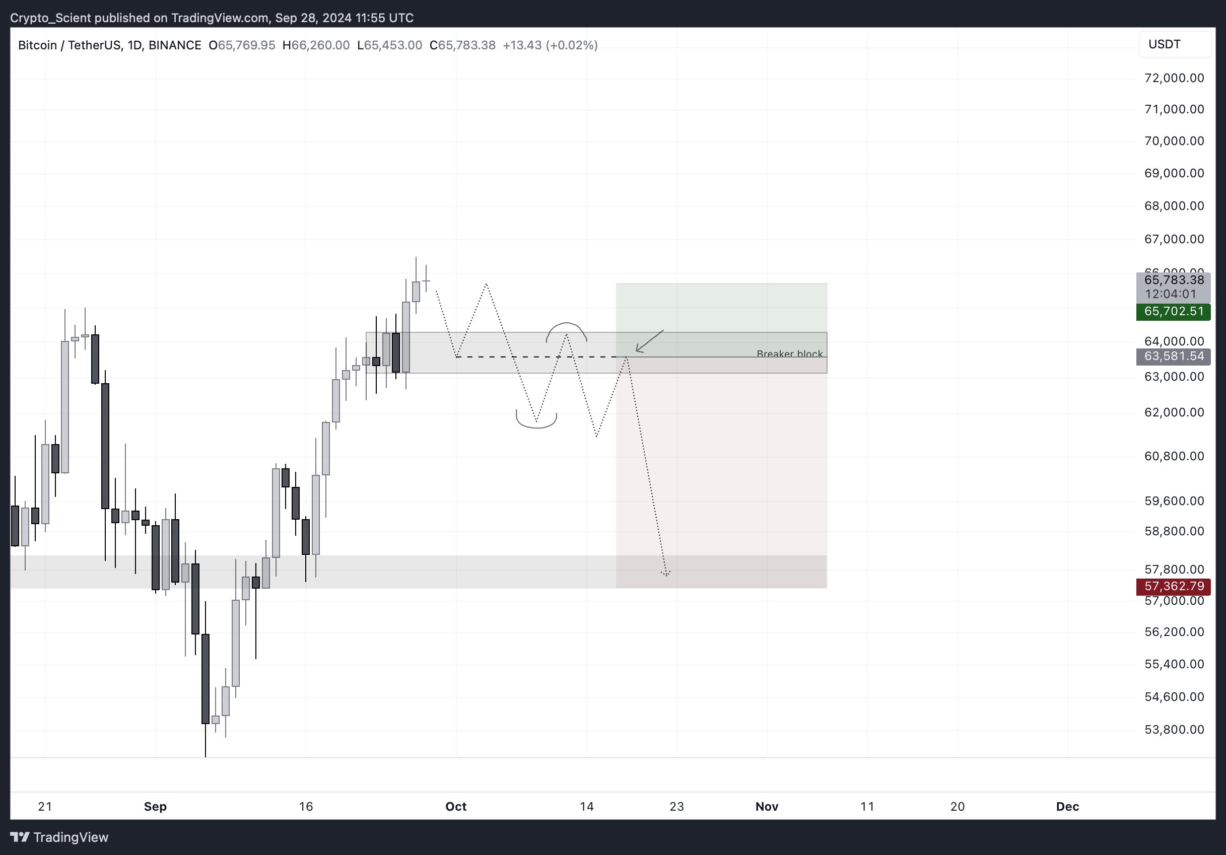 Bitcoin HTF dan LTF