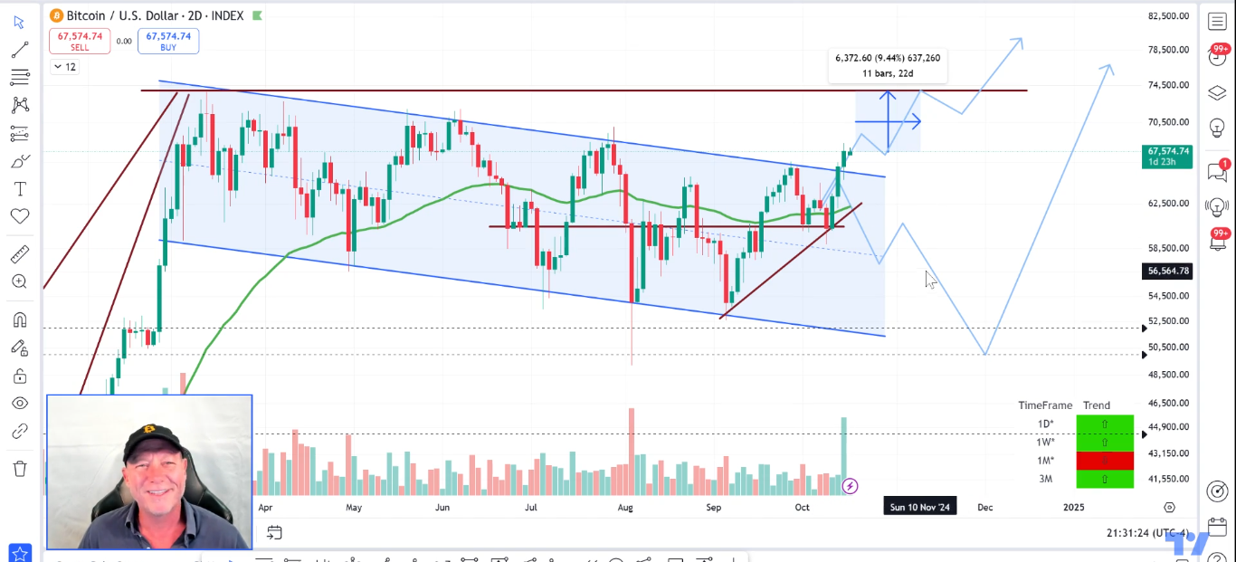 Potensi bullish bitcoin pasca koreksi