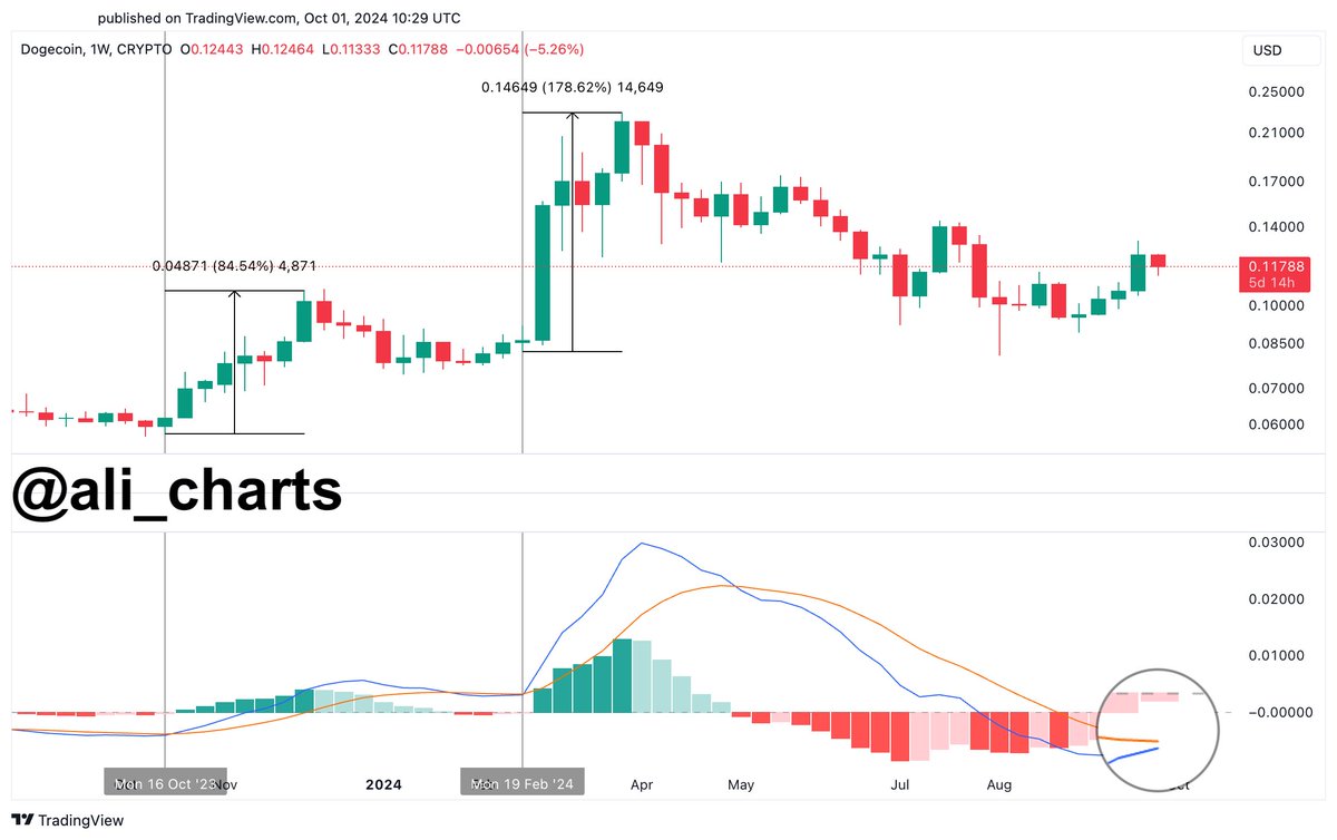 Pola bullish crossover dogecoin sudah muncul