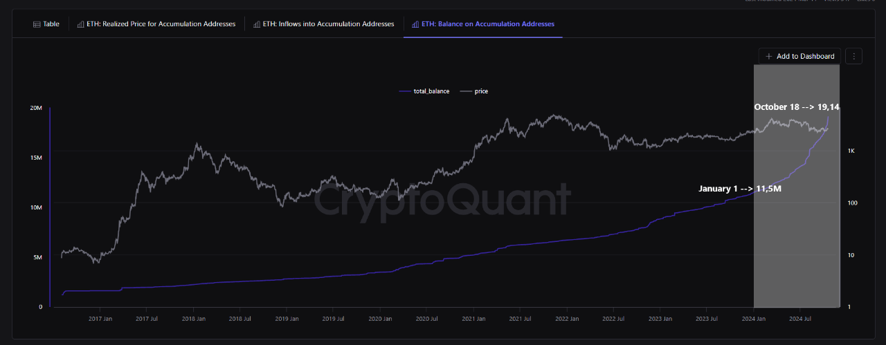 Akumulasi ethereum meningkat