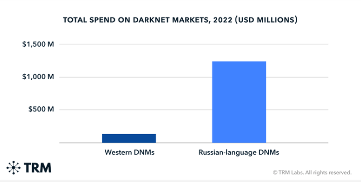 Darknet marketplace transaksi