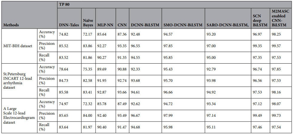 Tabel data yang memperlihatkan akurasi deteksi penyakit jantung dengan implementasi blockchain