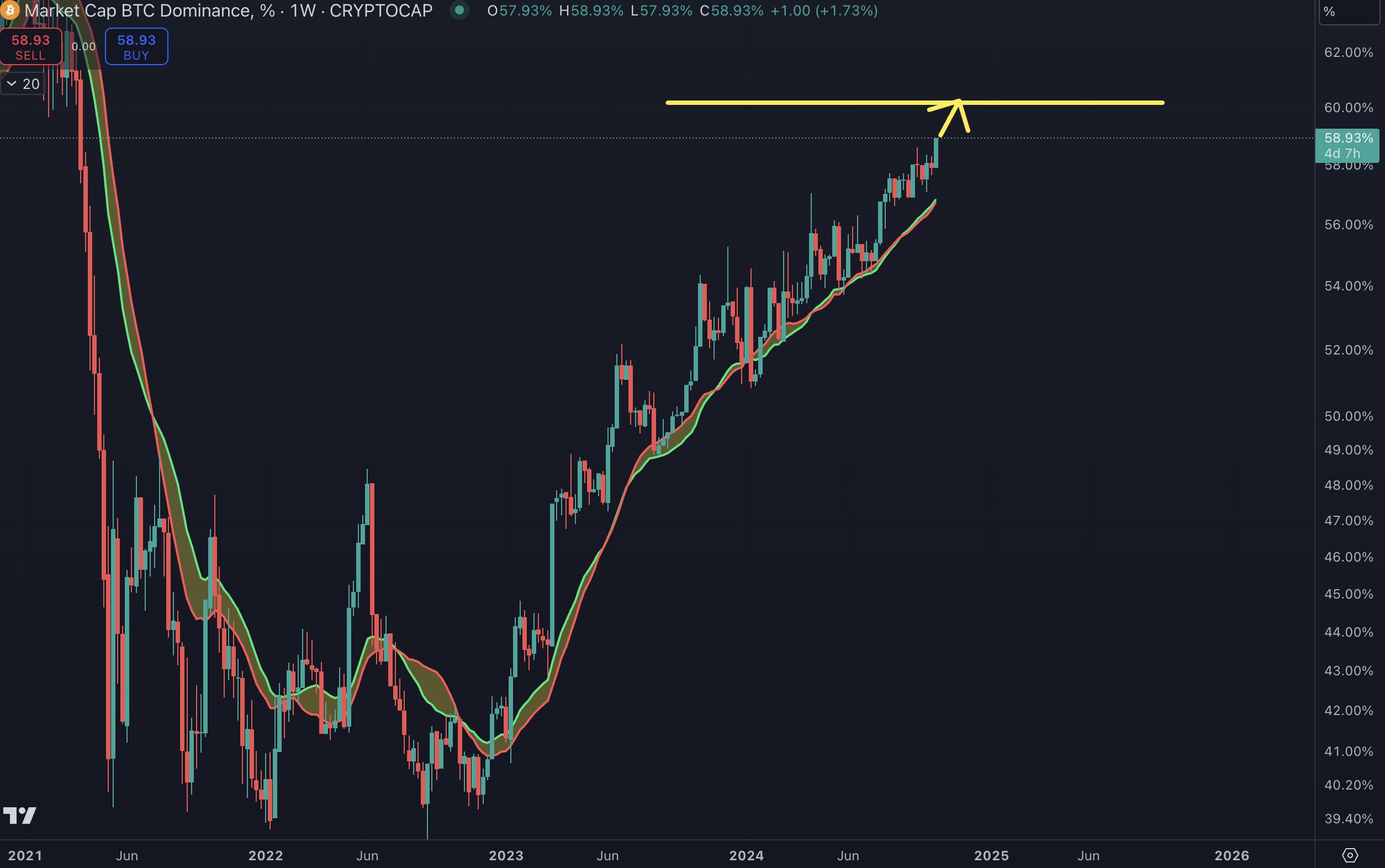 Dominasi Bitcoin Capai 58,9 persen