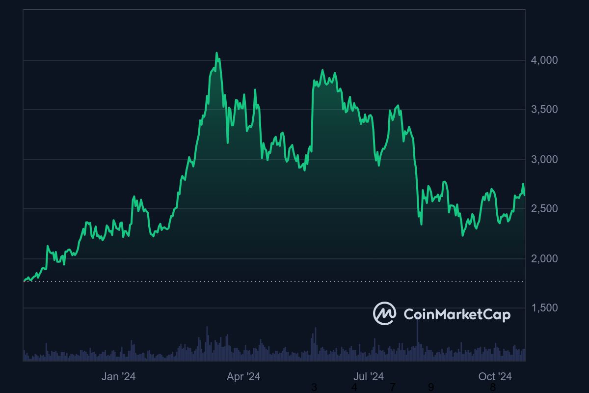 harga ETH selama setahun terakhir.