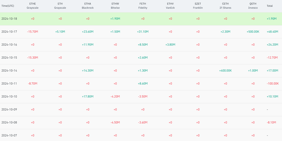 Ethereum Spot ETF Inflow meningkat pesat