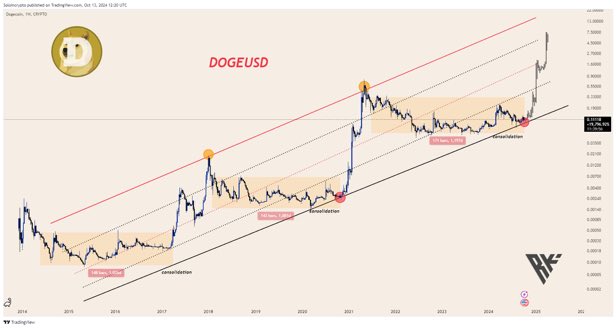 fase konsolidasi dogecoin prediksikan tembus US$0,30