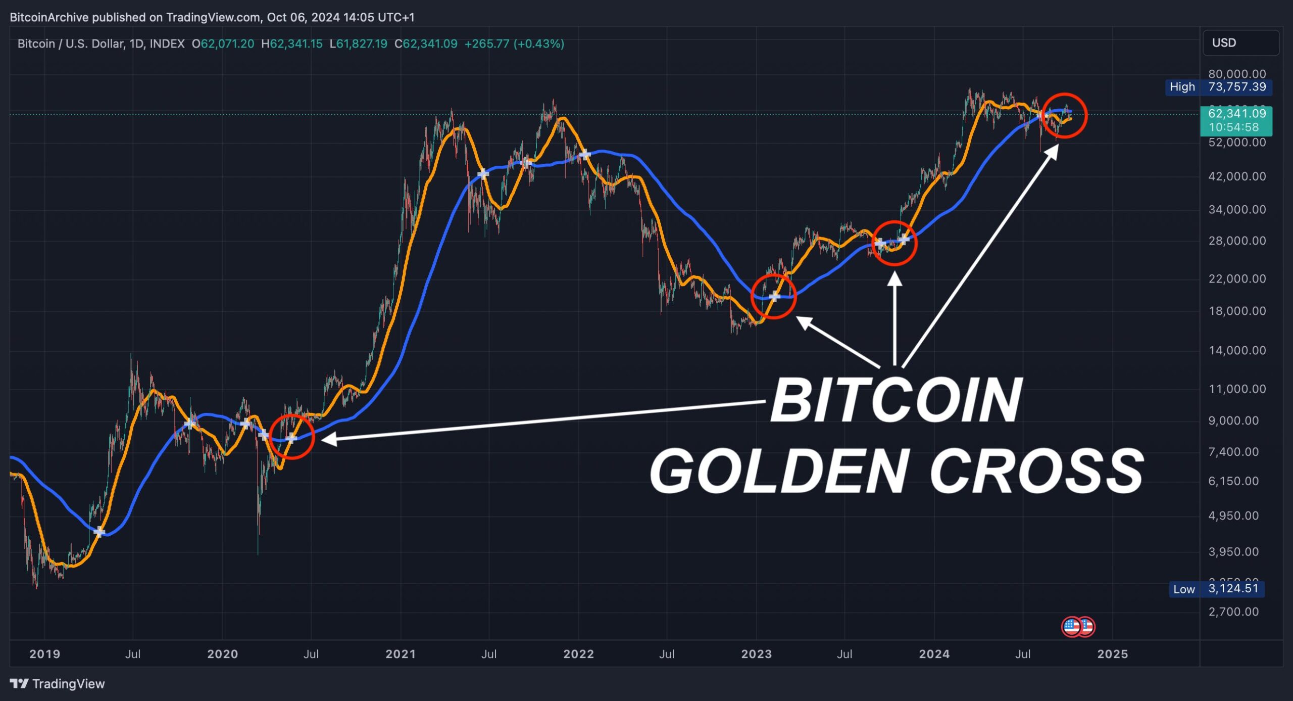 bitcoin golden cross sudah muncul