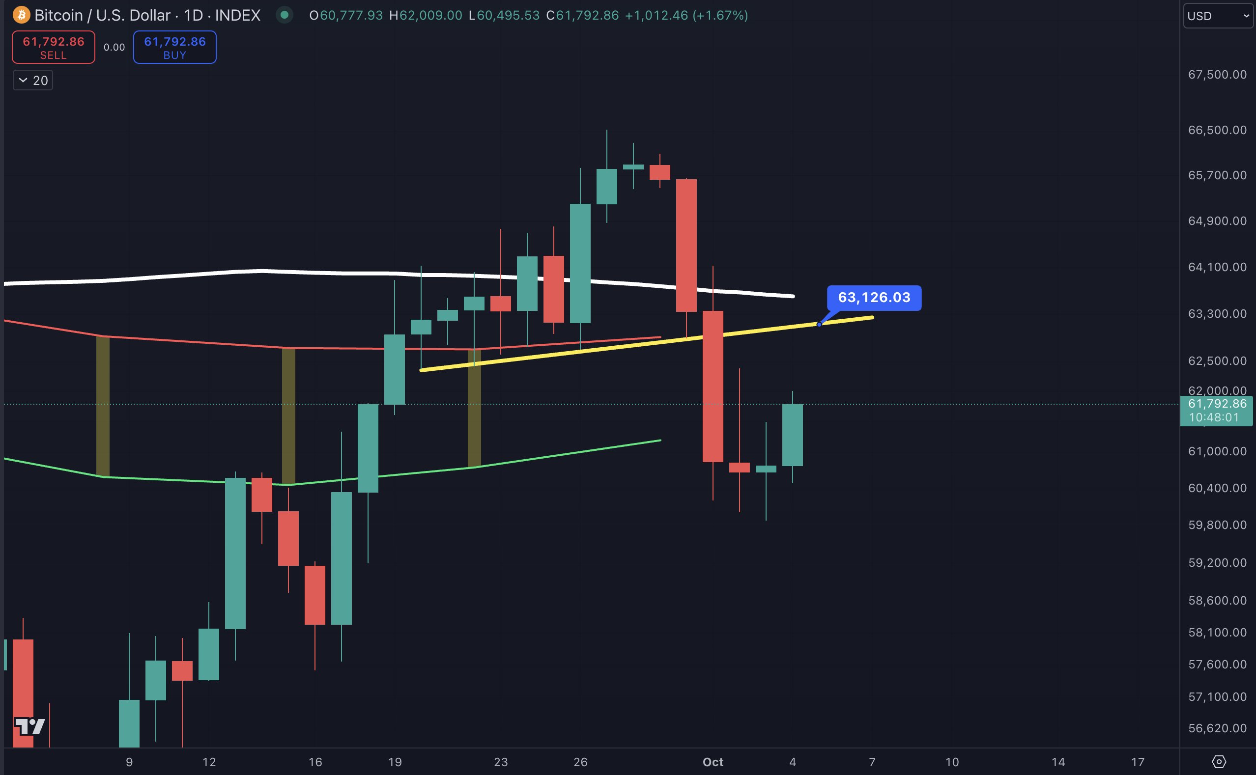 harga bitcoin sulit tembus support level di US$63.000