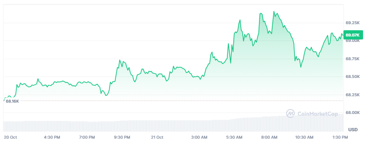 Harga bitcoin dekati titik resistance penting pada US70.000