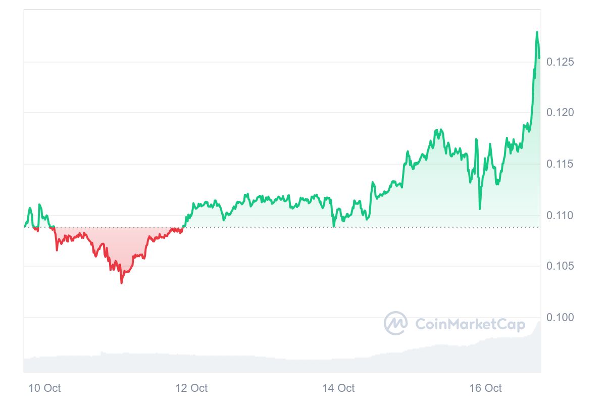 harga dogecoin naik 15 persen sepekan terakhir