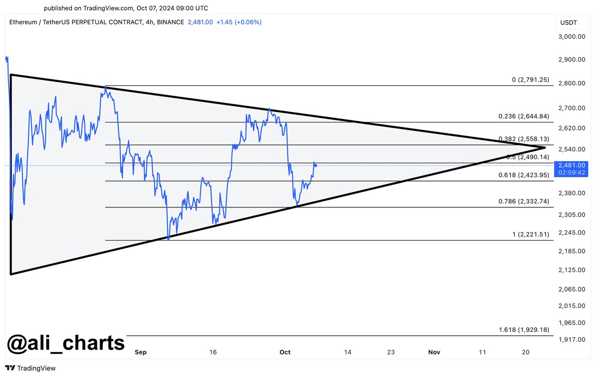 harga ethereum diperdagangkan pada symmetrical triangle