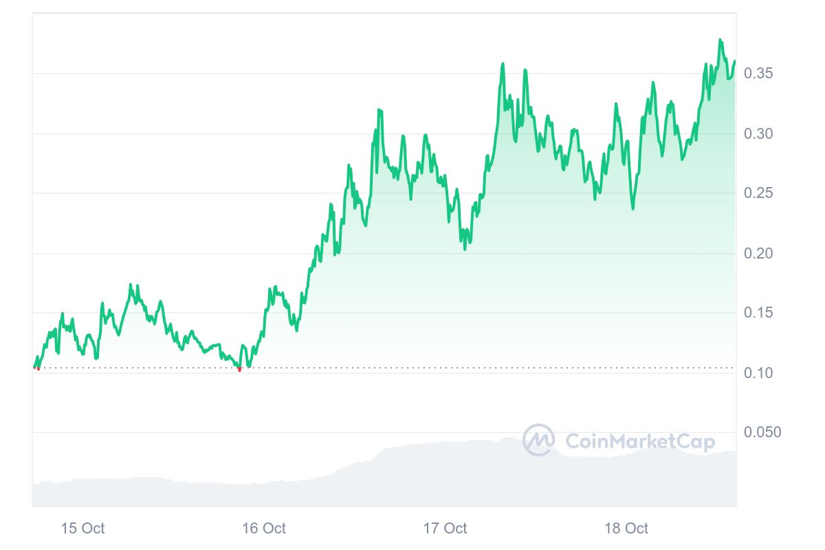 Memecoin AI seperti GOAT masih mendominasi pasar, harganya naik 250 persen