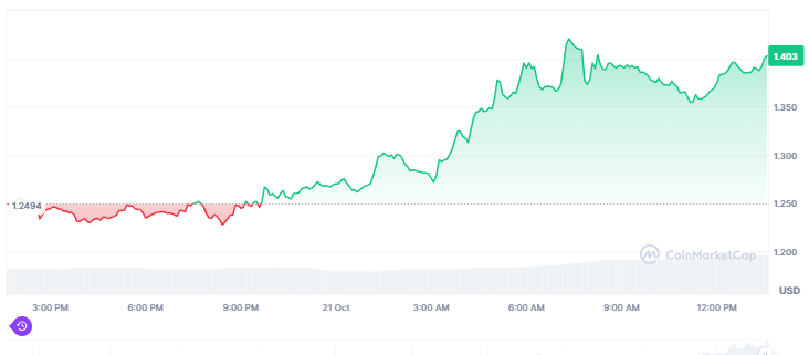 POP menjadi meme coin hari ini yang menguntungkan dengan kenaik harga lebih dari 10 persen