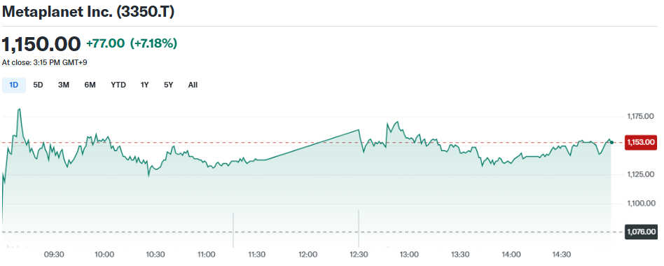Harga Saham Metaplanet Naik Setelah Pengumuman Investasi Bitcoin