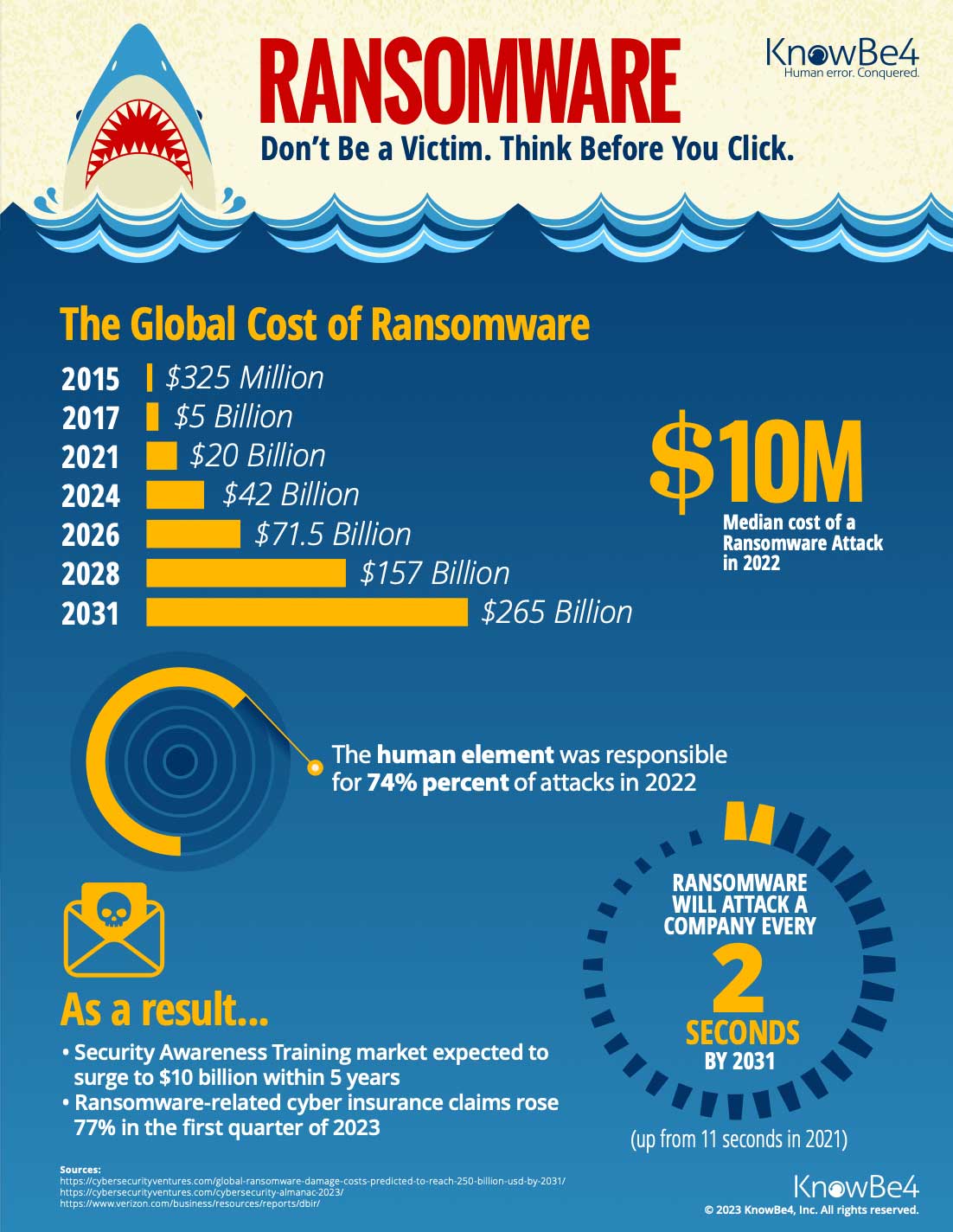 Kerugian malware dan ransomware