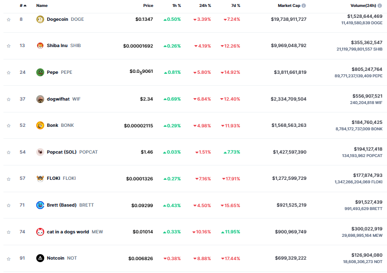 Kondisi Pasar Meme Coin Hari Ini Memerah karena dampak bitcoin yang melemah