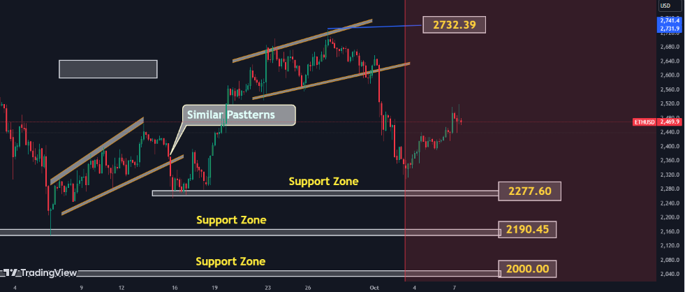 Ethereum diprediksi dapat terkoreksi hingga US$2.000