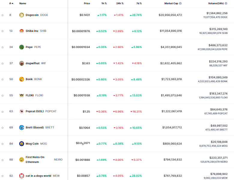 pasar memecoin hari ini mengalami penurunan