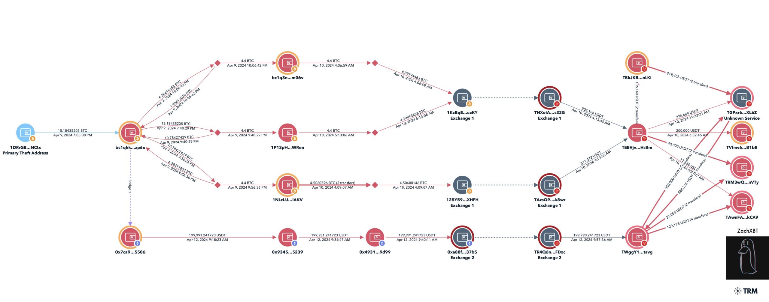 pencucian uang pelaku kripto scam temuan zachxbt