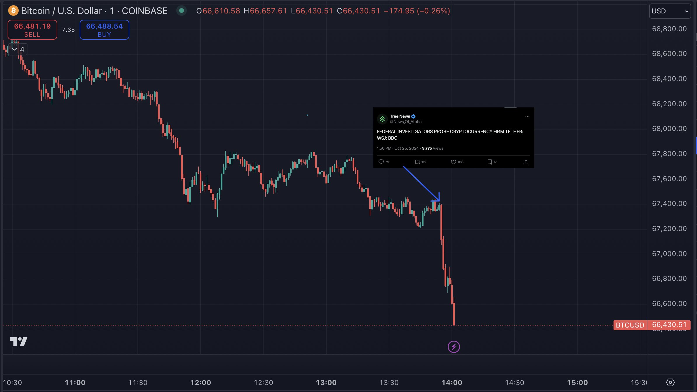 Penurunan harga Bitcoin pasca rumor terkait sanksi USDT oleh WSJ