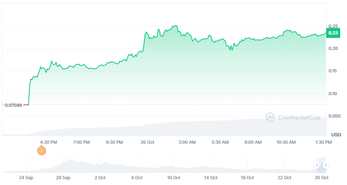 Pergerakan Harga Meme Coin MOODENG naik pasca pengumuman listing di binance futures