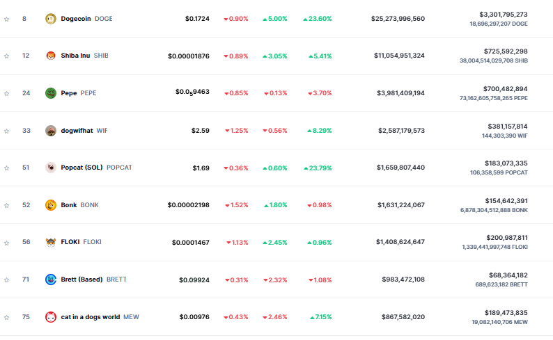 Pergerakan Pasar Meme Coin Hari Ini masih belum pasti