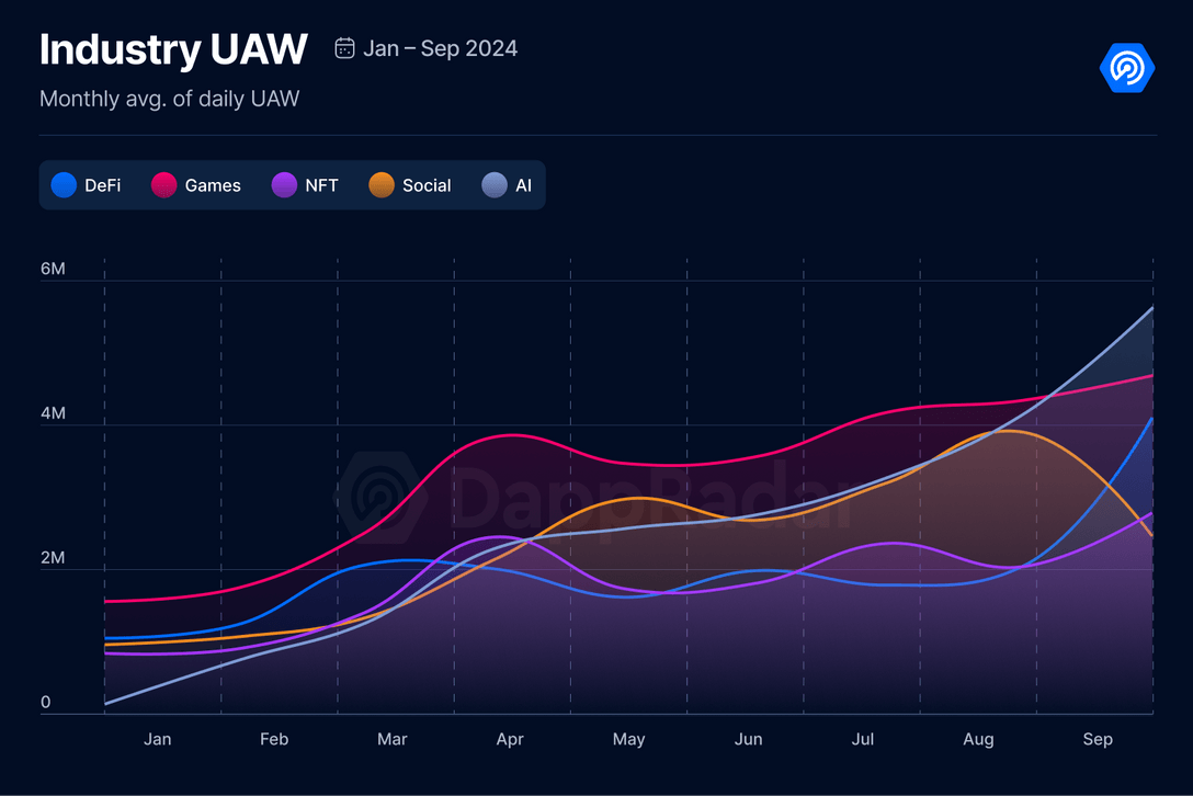 AI meningkat pada dApps