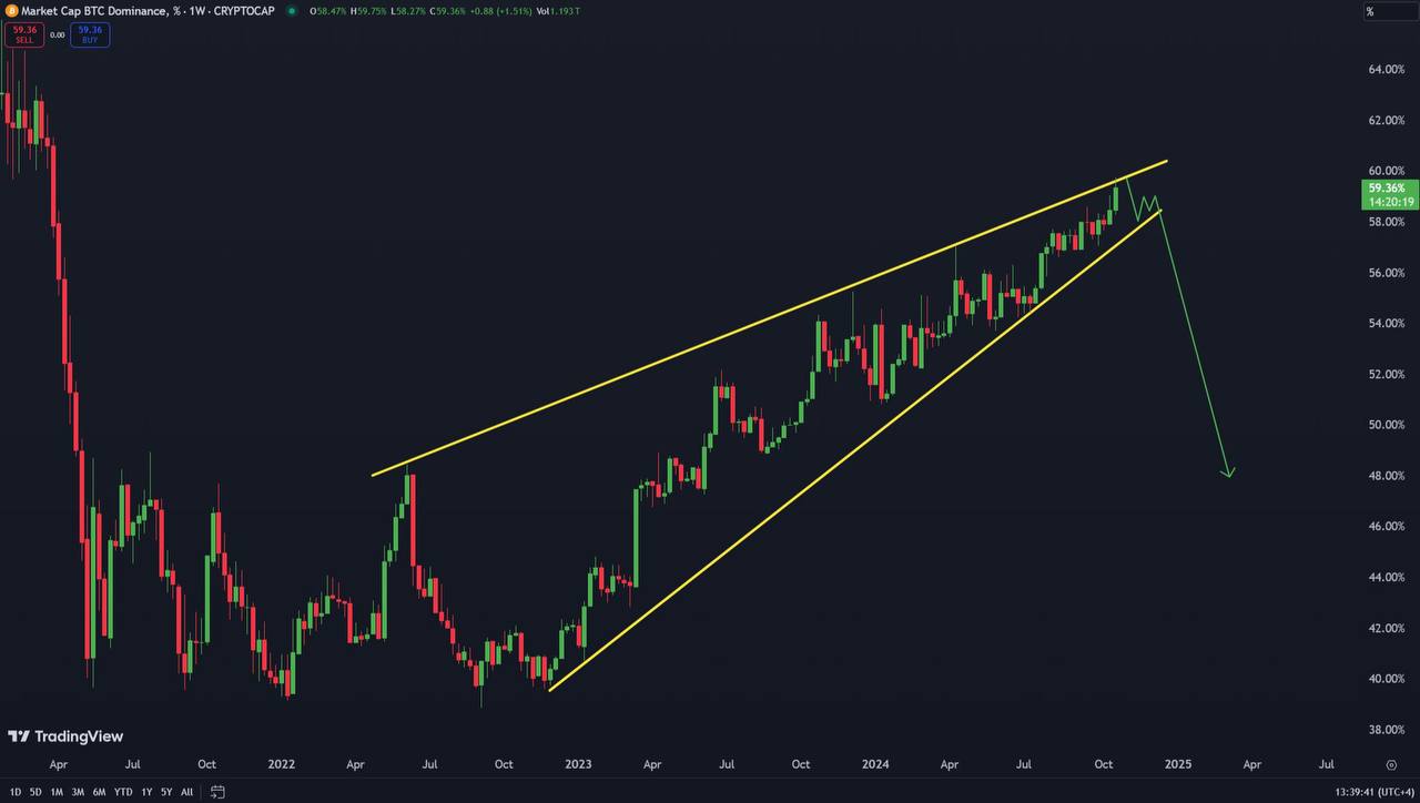 Pola Ascending Wedge Dominasi Bitcoin memperkuat sinyal altcoin season 2024